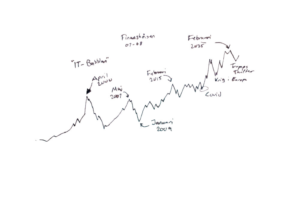 Graf ritad med bläckpenna på papper som visar OMX-index från cirka 1990. Ett antal finans krascher är markerade; IT-bubblan april 2000, finanskrisen, covid, krig i Europa och Trumps tullar.